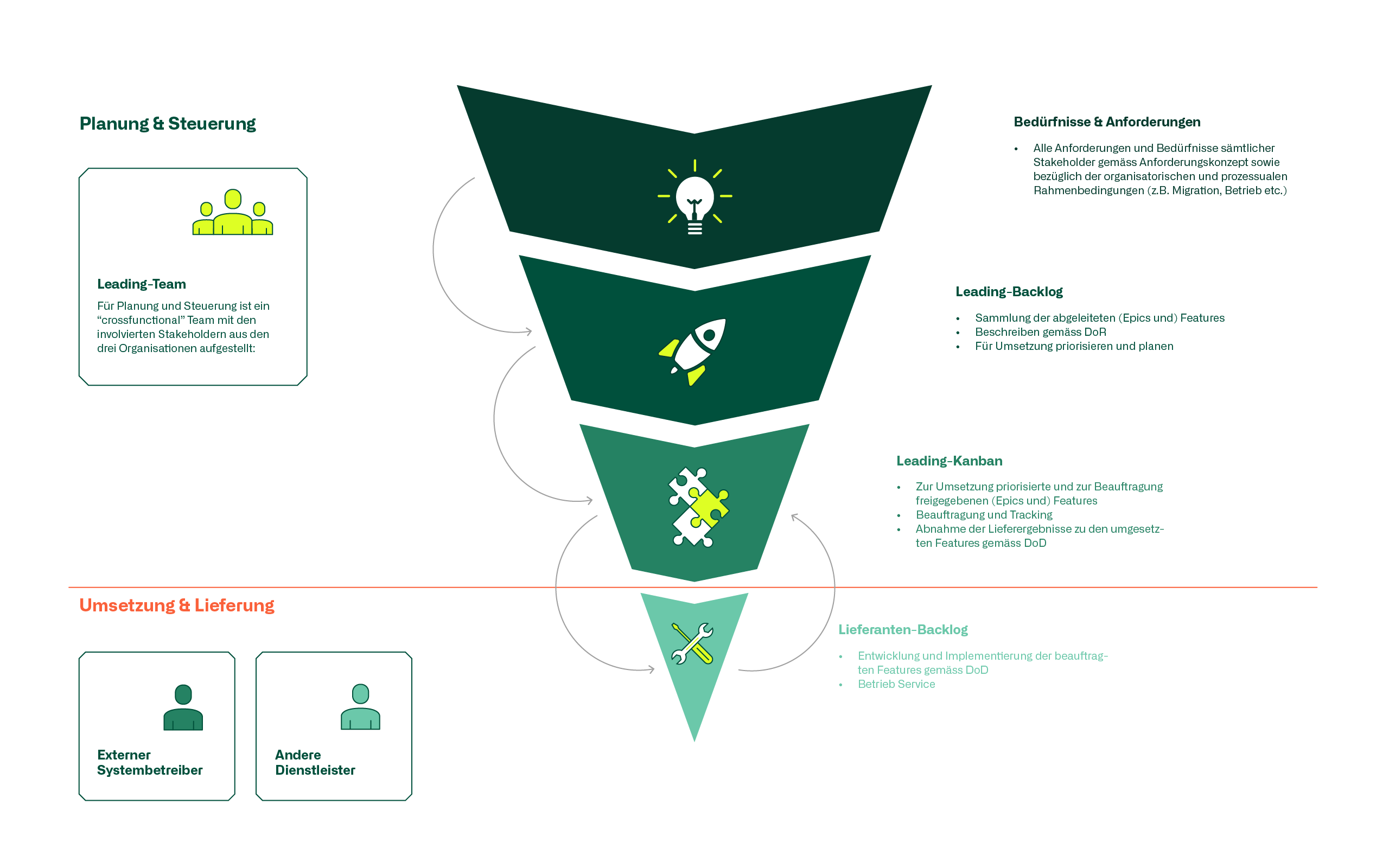 Aufbau des agilen “cross-functional“ Leading-Team