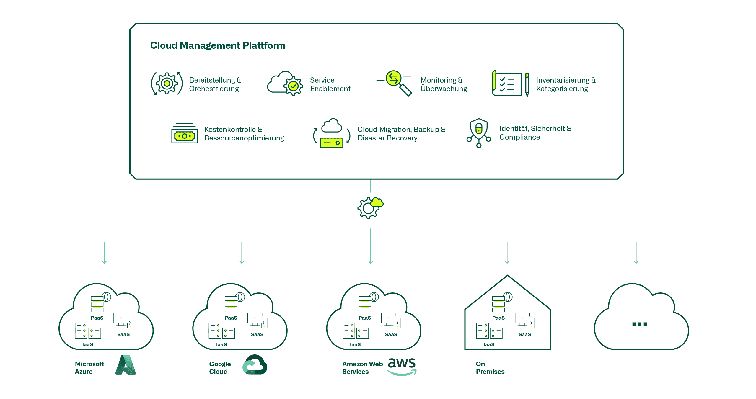 Cloud Management Plattform